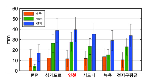 5개 해안 도시별 2050년 해수면 상승 예측 현황으로, 인천이 5개 도시 중 가장 높은 수치를 기록했다.  극지연 제공